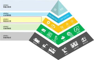 從ERP、MES到APS 企業智能制造的三大利器